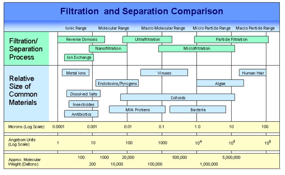 water purification chart