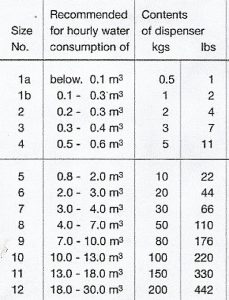 polyphosphate usage calculation chart